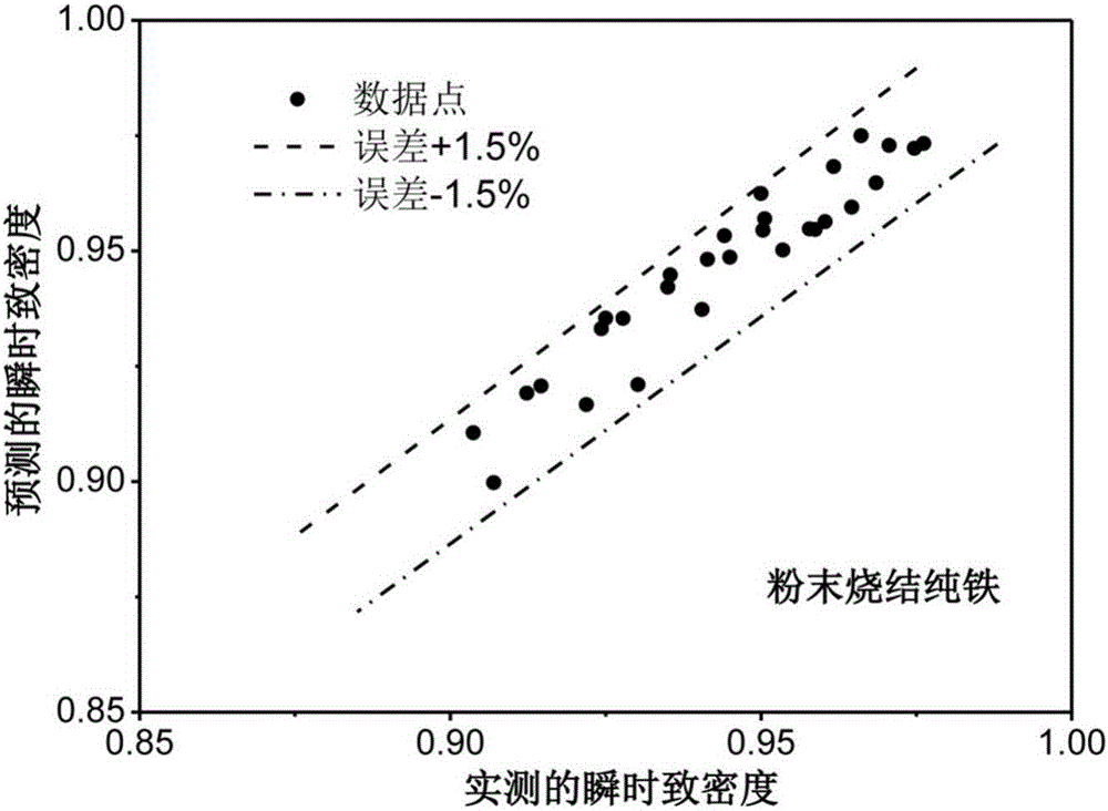 Method for constructing high-temperature plastic flow densification constitutive models of powder sintering materials