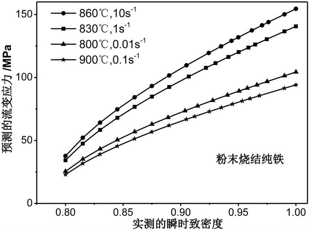 Method for constructing high-temperature plastic flow densification constitutive models of powder sintering materials