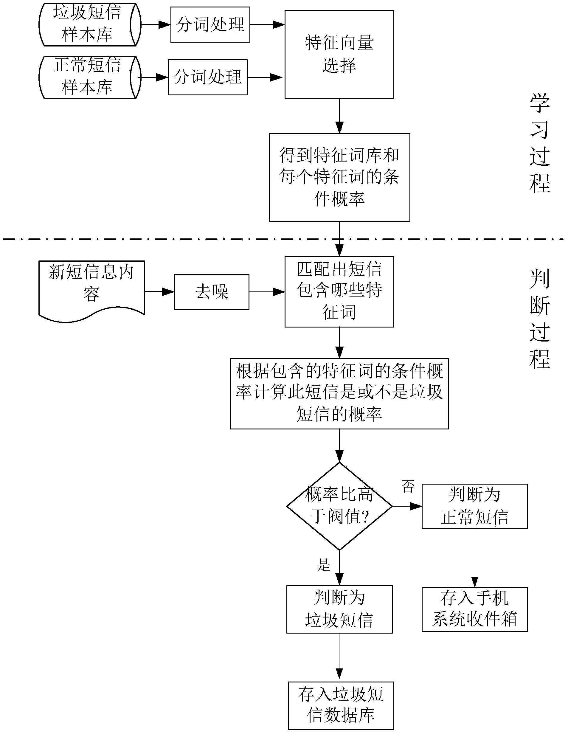 Naive Bayesian classification based mobile phone spam short message filtering method and system