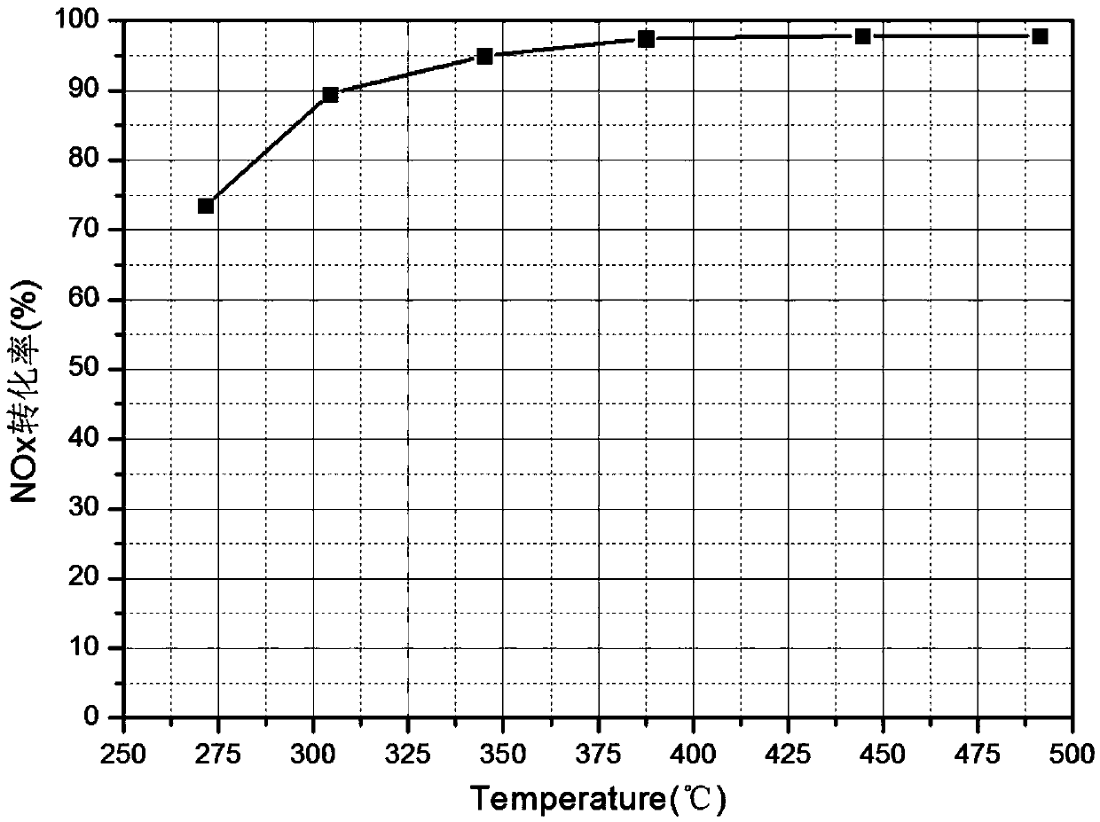 Cerium-tungsten-tantalum denitration catalyst and preparation method thereof