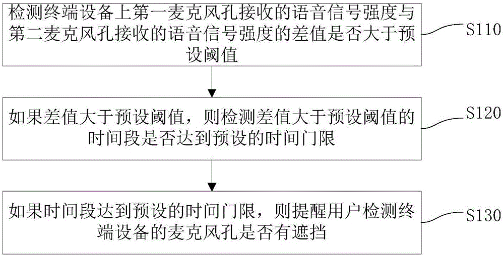 Voice receiving quality detection method and apparatus, and terminal device