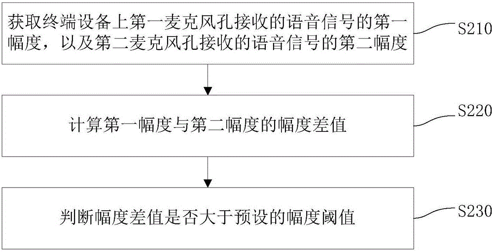 Voice receiving quality detection method and apparatus, and terminal device