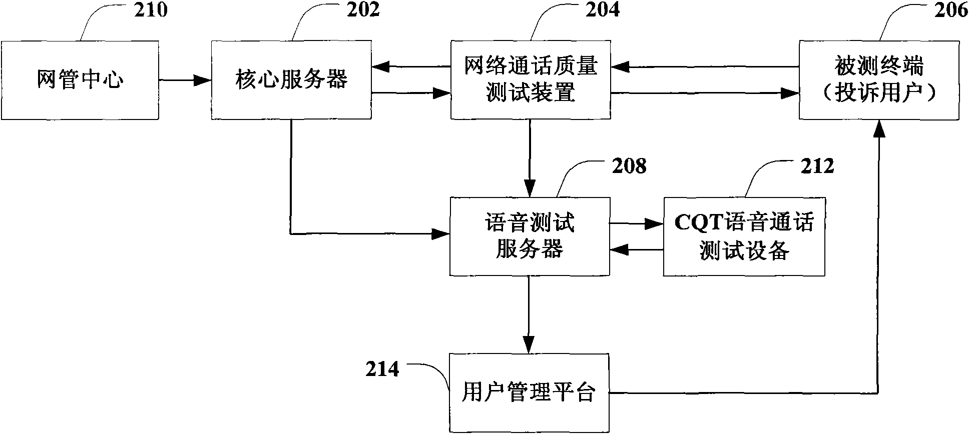 Call quality test method, device and system