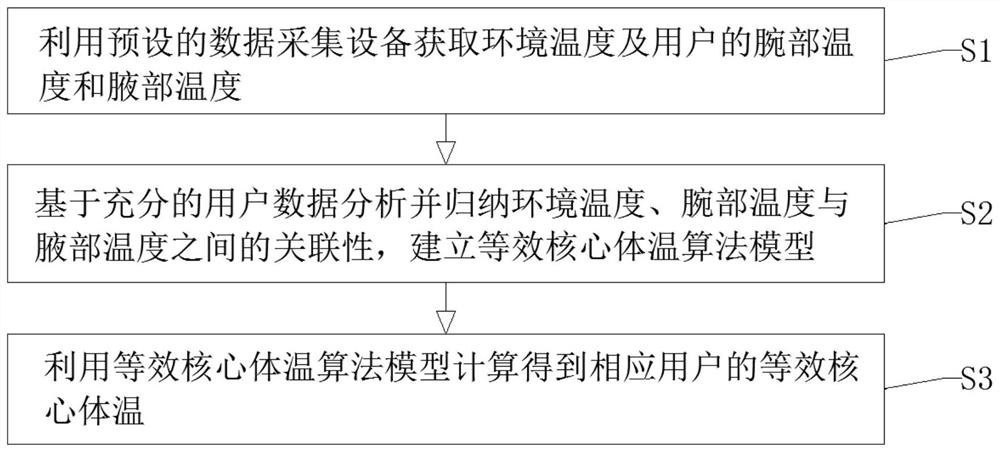 Equivalent core body temperature obtaining method and system suitable for wearable device