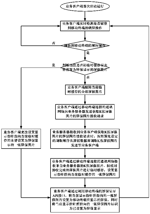 Dynamic screen saver service system and processing method based on mobile terminal