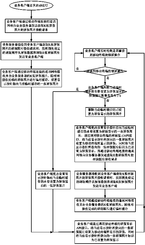 Dynamic screen saver service system and processing method based on mobile terminal