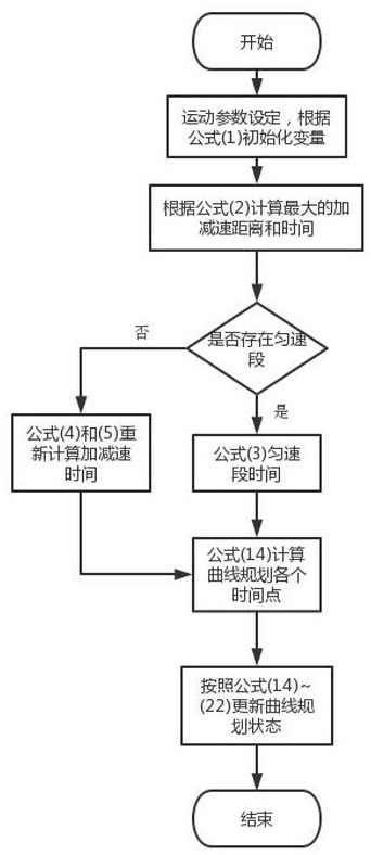 Method and system for planning trigonometric function expression curve with continuous jerk and chip mounter