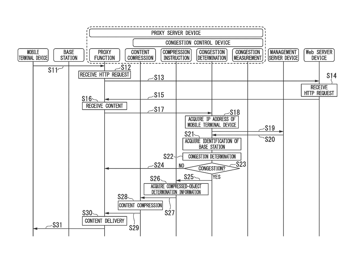 Local congestion determination method and congestion control device for mobile communication