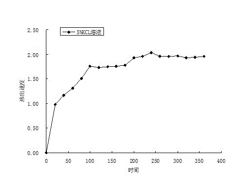 Simulating experiment method of rock natural seepage ability