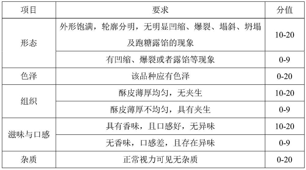 Haifeng shredded coconut pastry and preparation method thereof