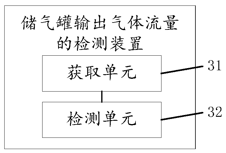 Method and device for detecting output gas flow of gas storage tank