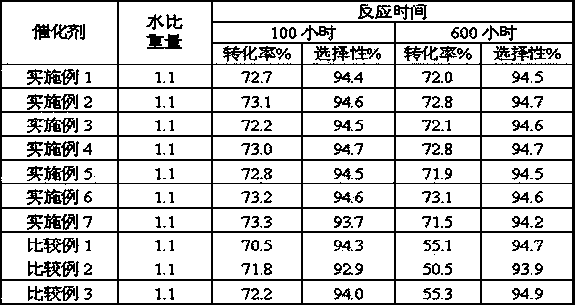 Ethylbenzene dehydrogenation catalyst in low water ratio