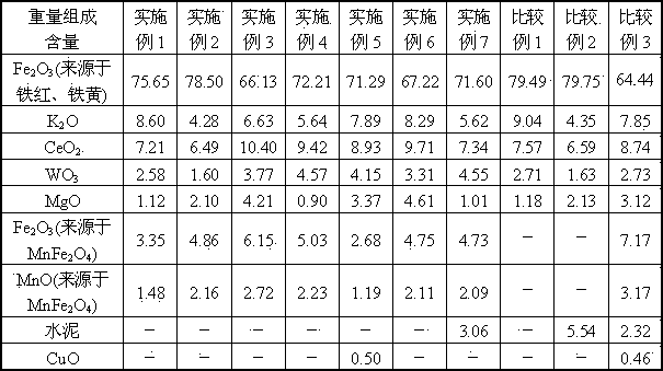 Ethylbenzene dehydrogenation catalyst in low water ratio