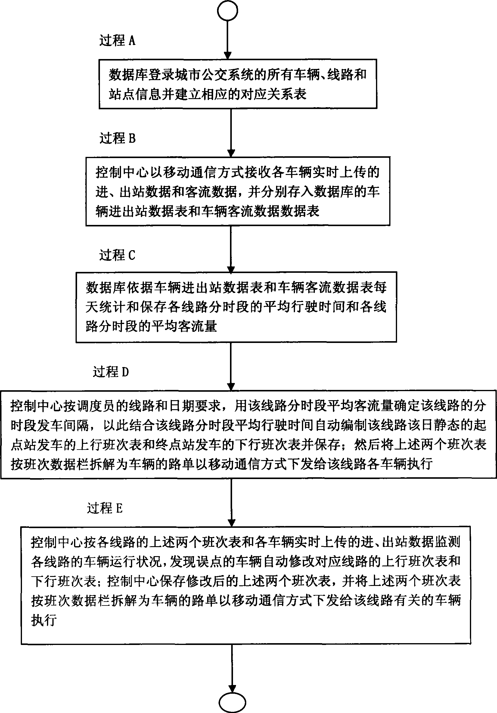 Automatic scheduling method for urban public bus lines