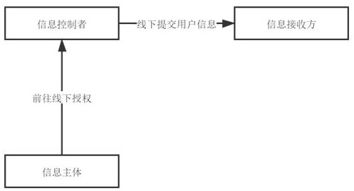 Method and system for realizing trusted circulation of user information between non-cooperative subjects based on distributed network