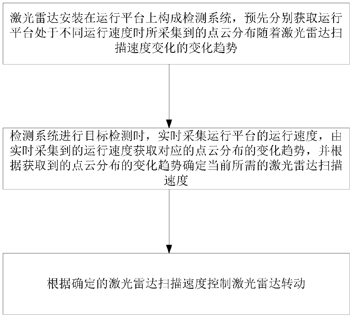 Lidar rotation control method for target detection