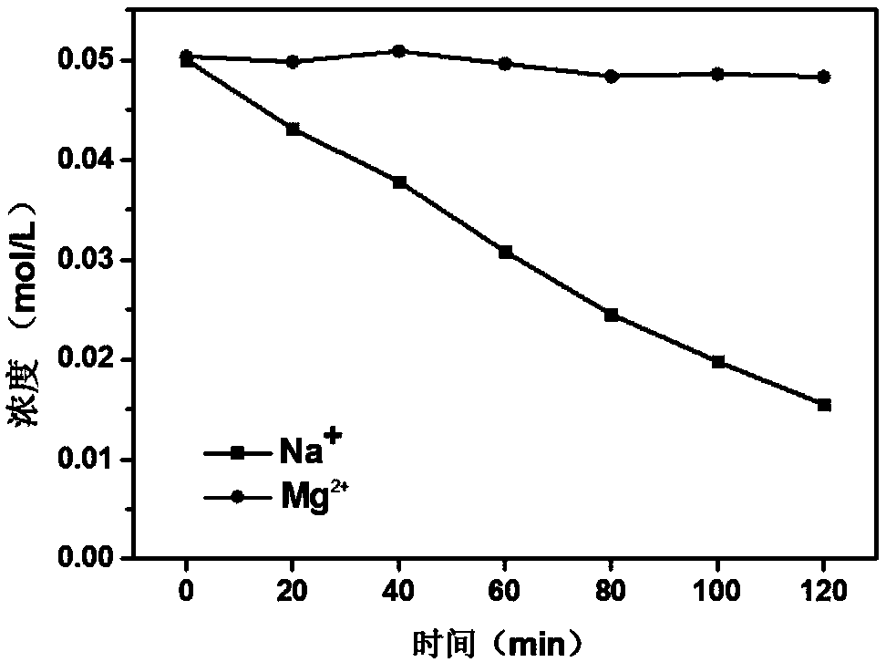 Method for preparing polypyrrole monovalent selective cation exchange membrane in situ