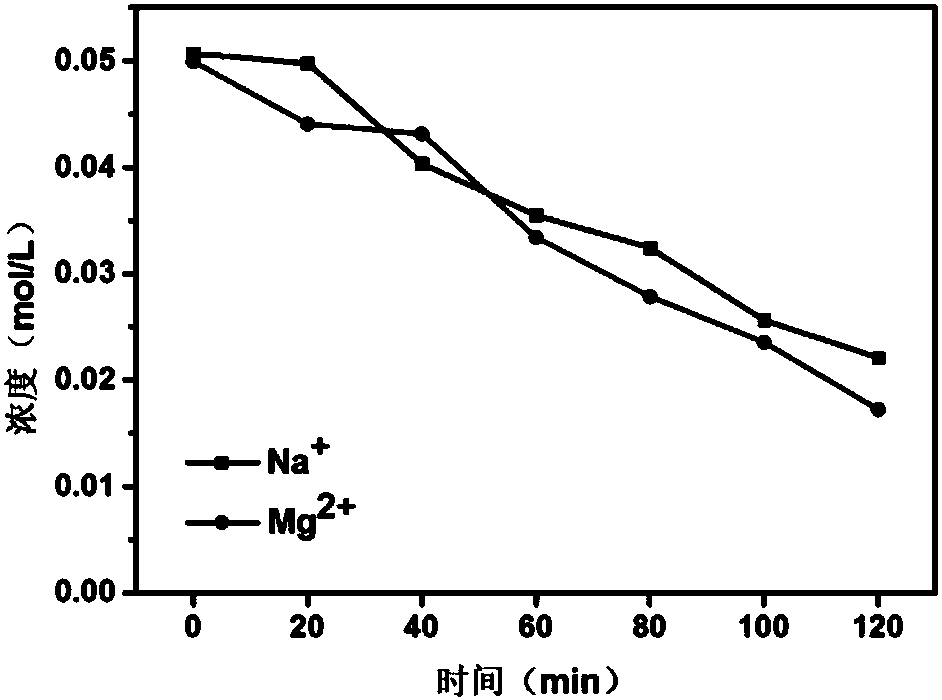 Method for preparing polypyrrole monovalent selective cation exchange membrane in situ