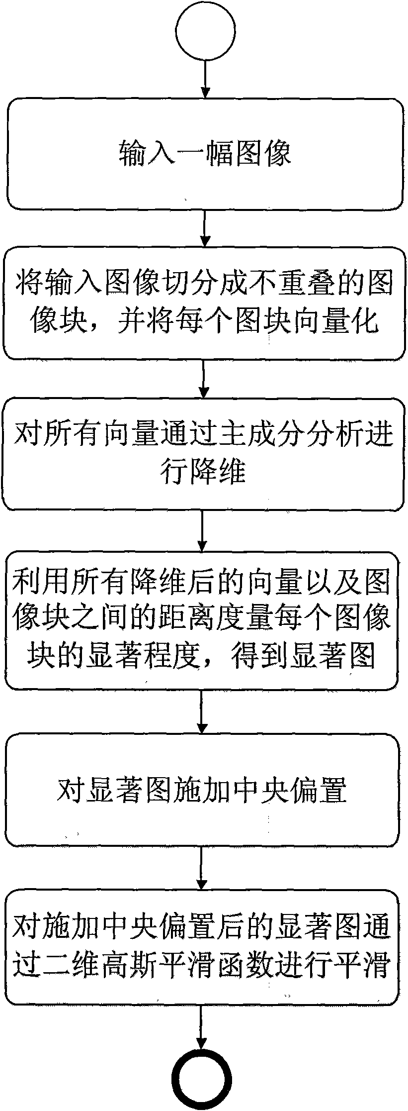 Method for detecting degree of visual saliency of image in different regions