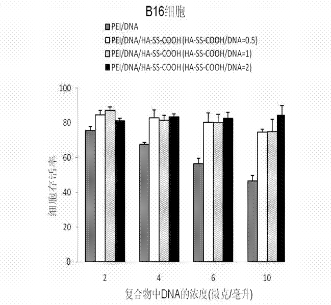 Gene vector system, its preparation and application