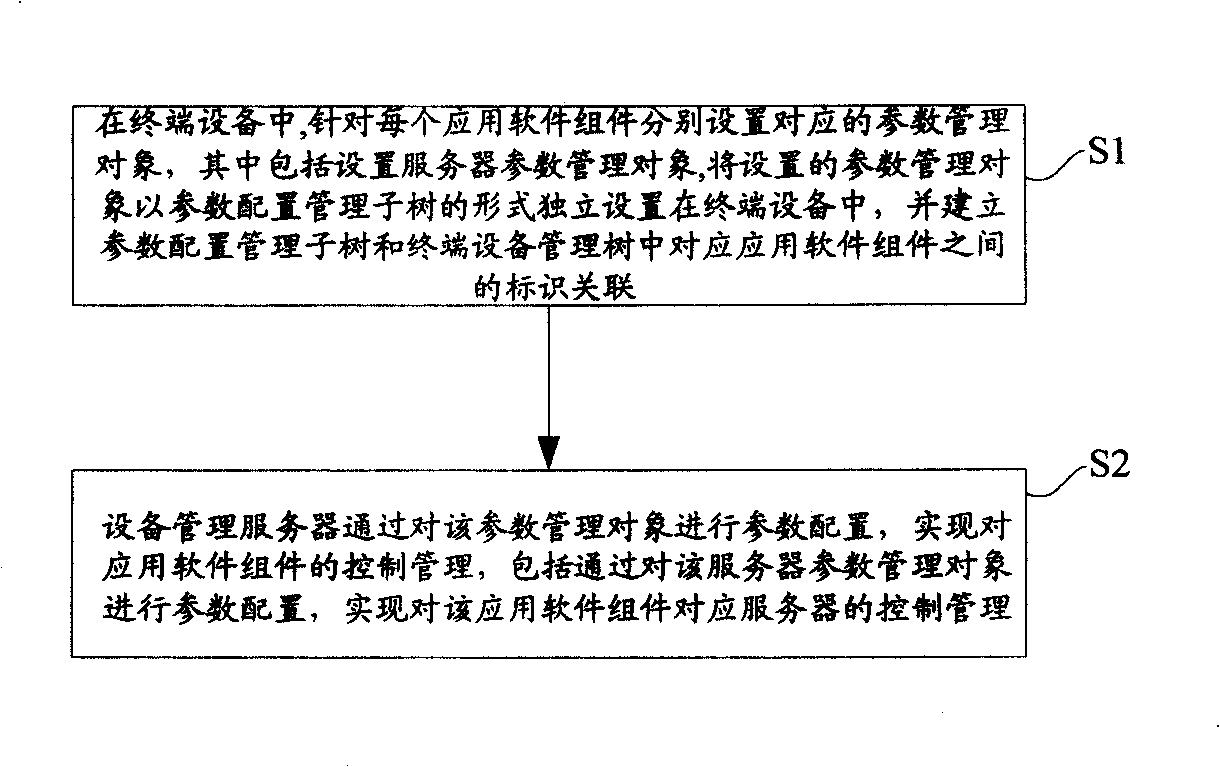 Software assembly parameter configuration method and system and terminal equipment thereof