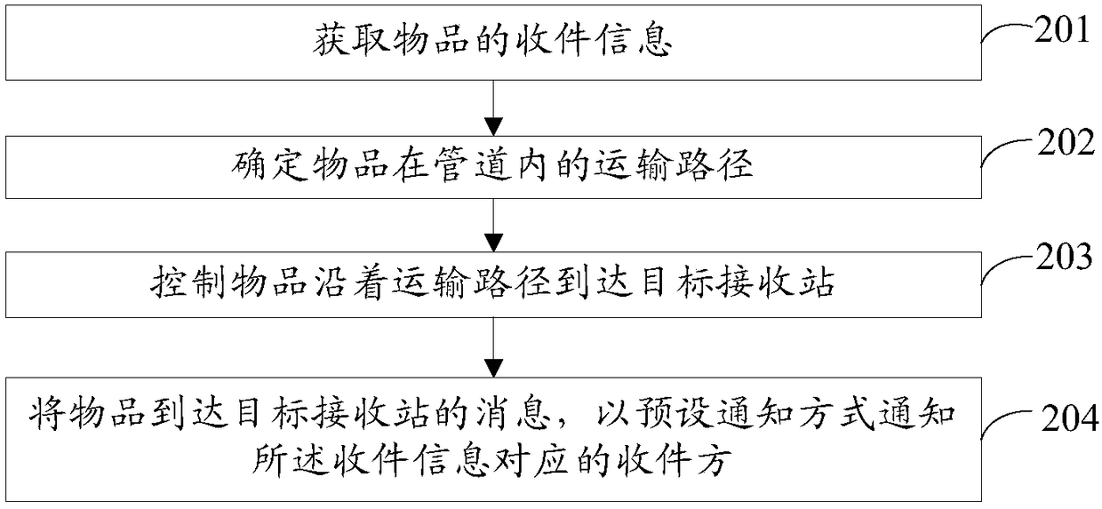 Logistics transportation method, device and system based on pipelines