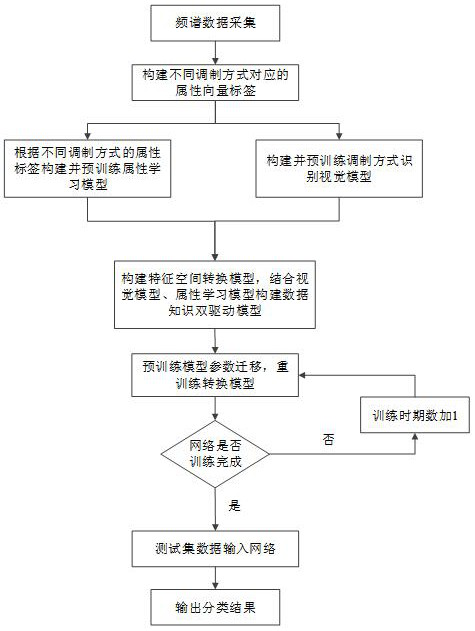 Data knowledge dual-drive modulation intelligent identification method