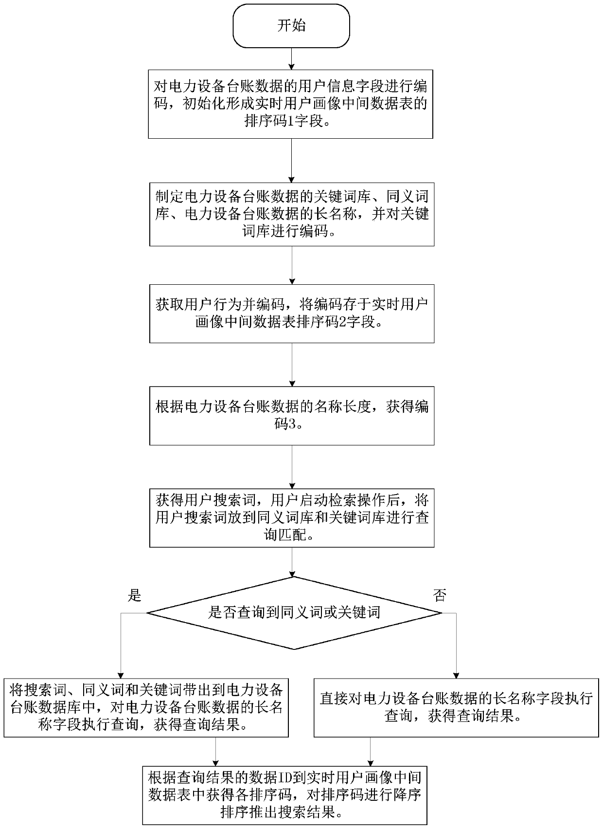 Method special for recommending machine account data of power equipment based on user portraits