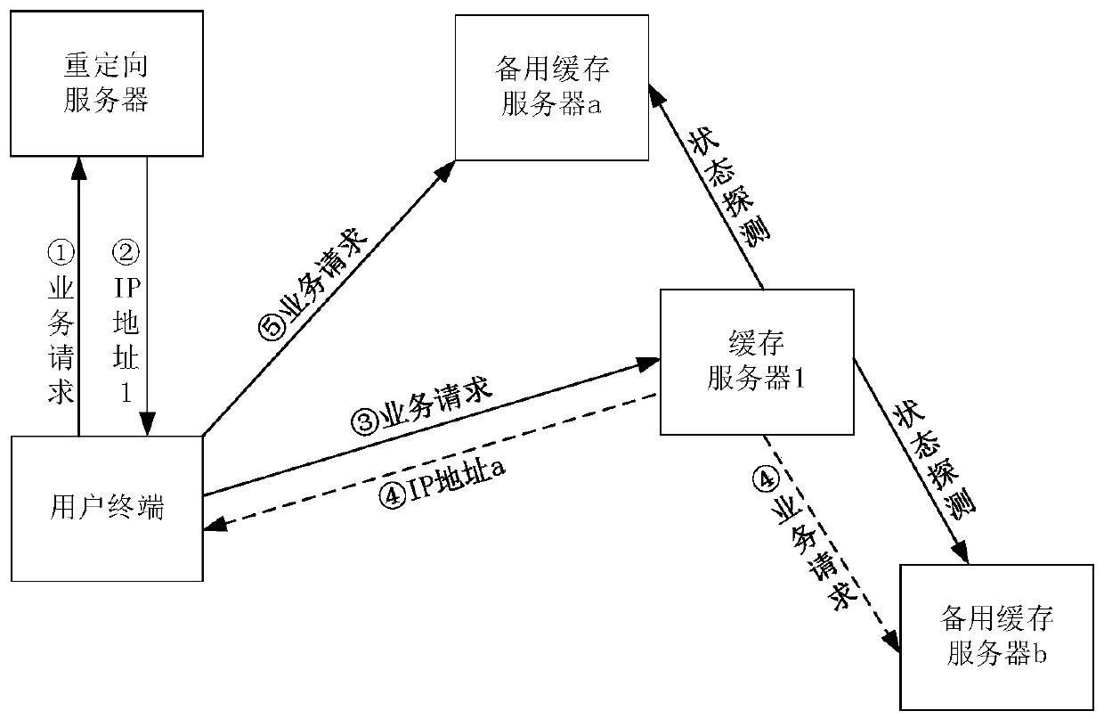 Service request processing method and device