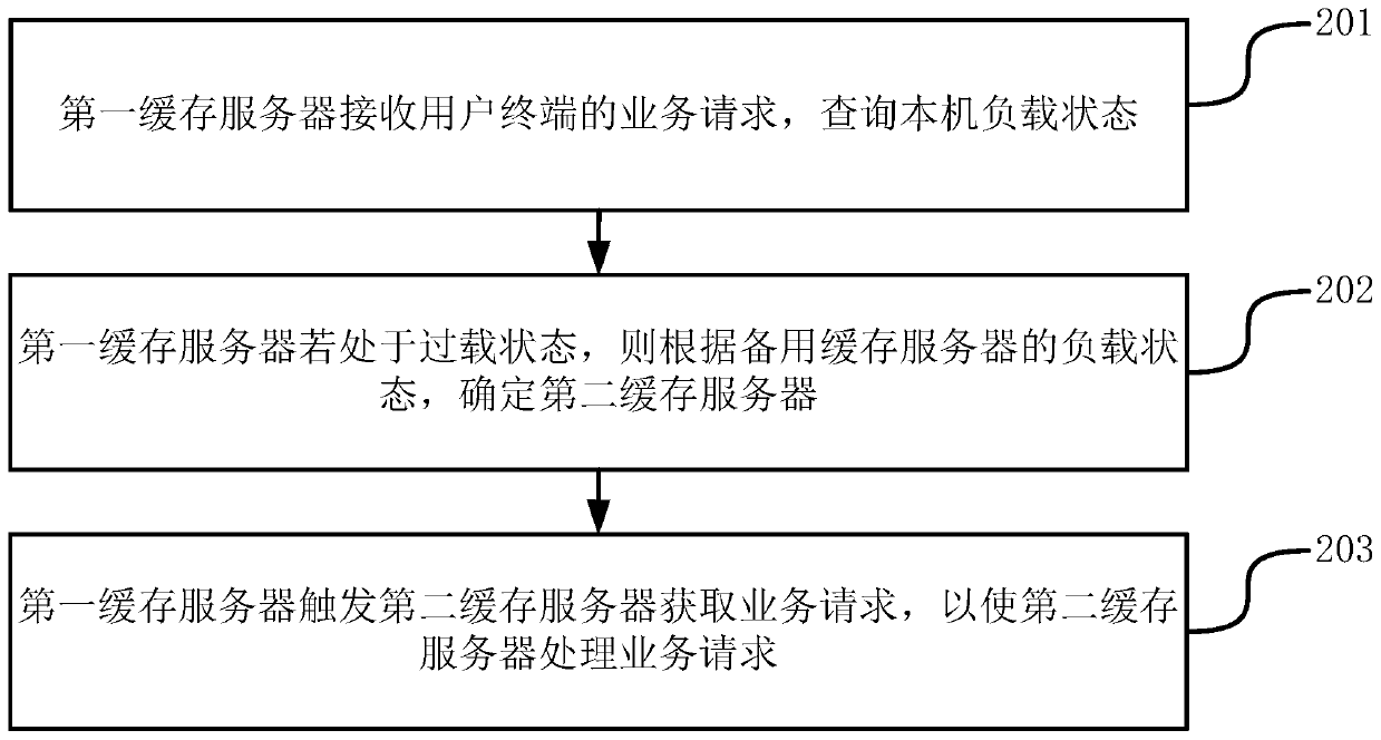 Service request processing method and device