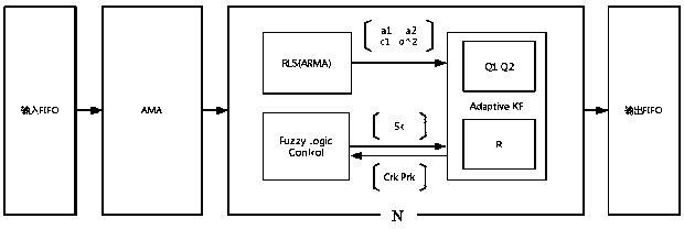 A real-time filtering system and method for random noise of a MEMS gyroscope