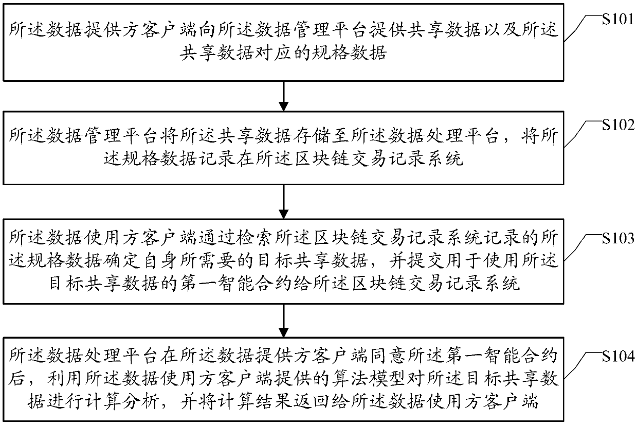 A block chain-based distributed data sharing system and method