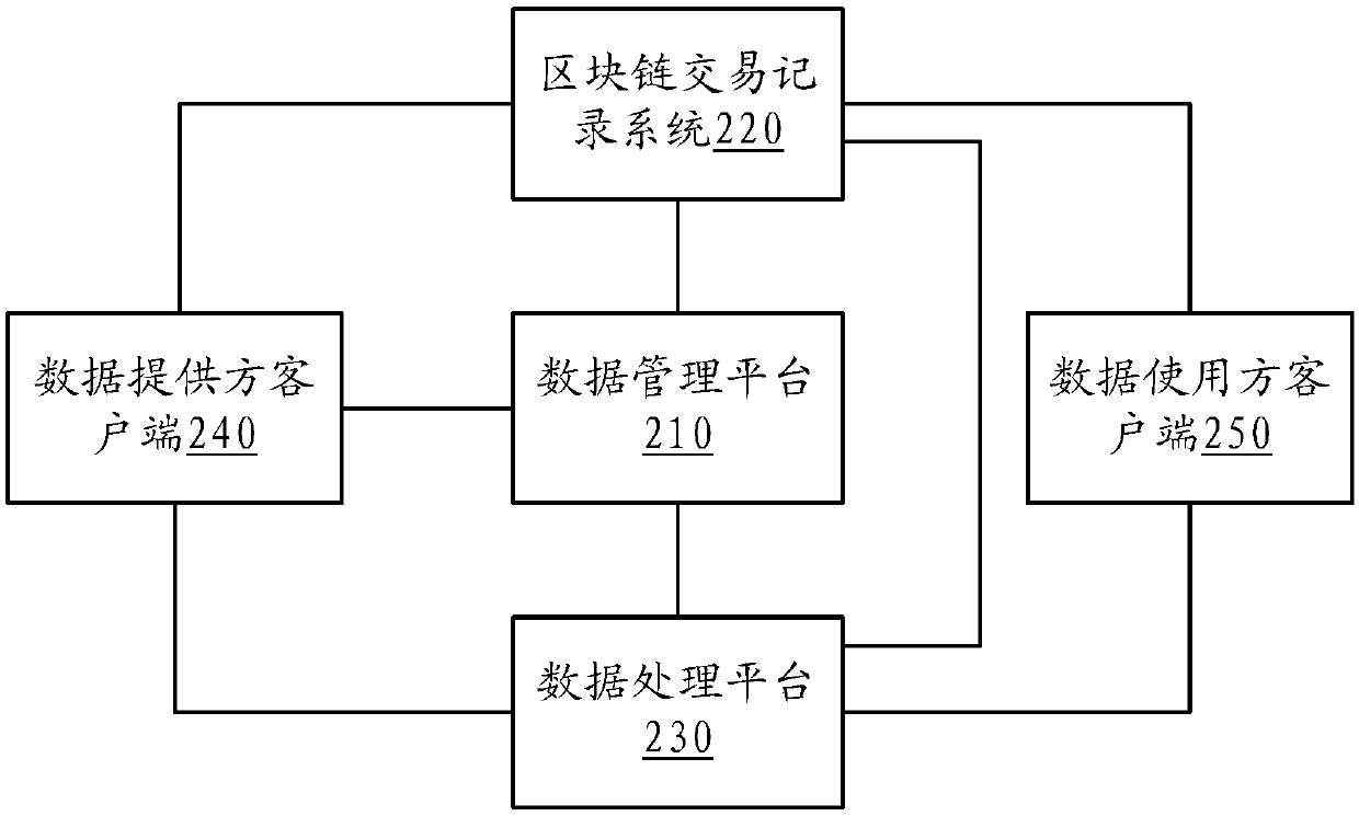 A block chain-based distributed data sharing system and method