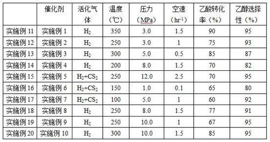 Catalyst for preparing ethanol through hydrogenation of acetic acid as well as preparation method and application thereof