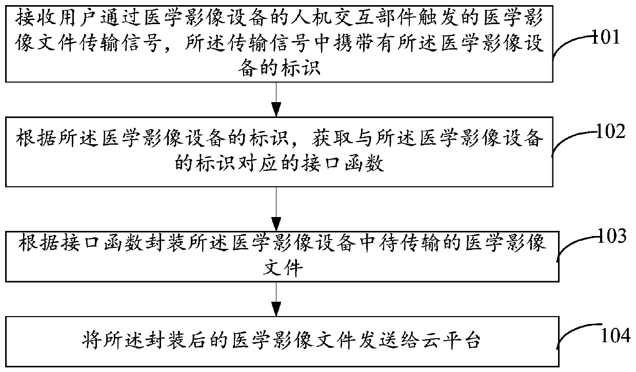 Method and device for transmitting medical image files