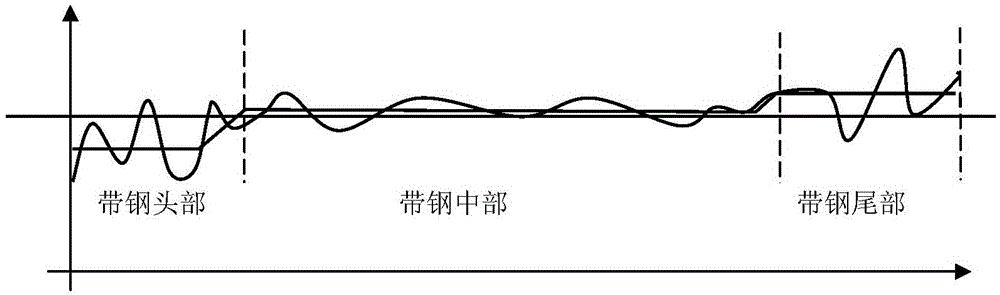 A Long Stroke Control Method for Rough Rolling Width Multi-target Rolling