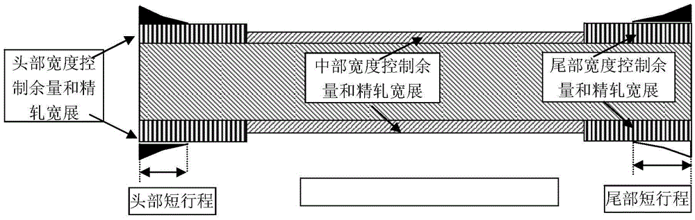 A Long Stroke Control Method for Rough Rolling Width Multi-target Rolling