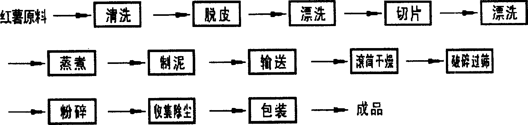 Processing method of sweet potato whole powder