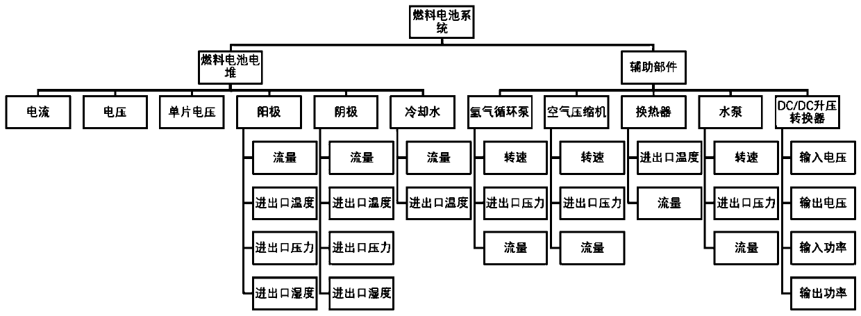 Online fault diagnosis method for fuel cell system