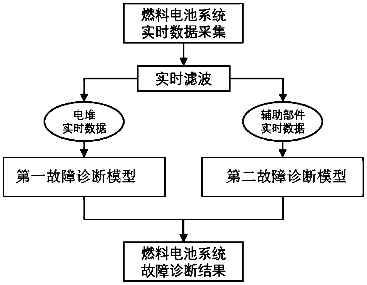 Online fault diagnosis method for fuel cell system