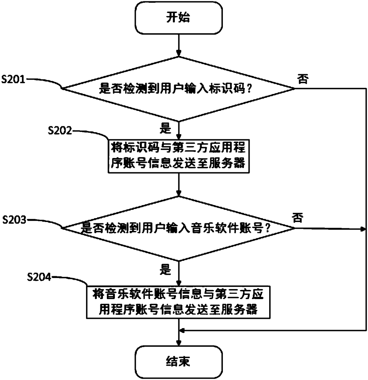 Association method for loudspeaker box equipment and music software account