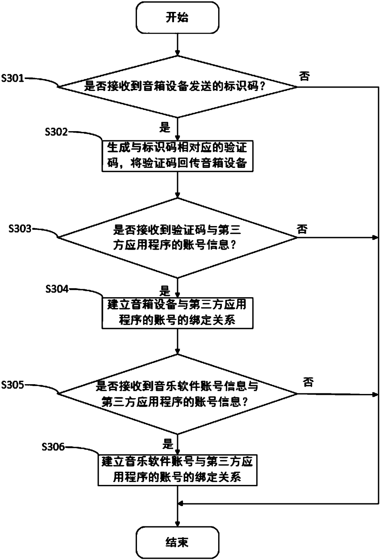 Association method for loudspeaker box equipment and music software account