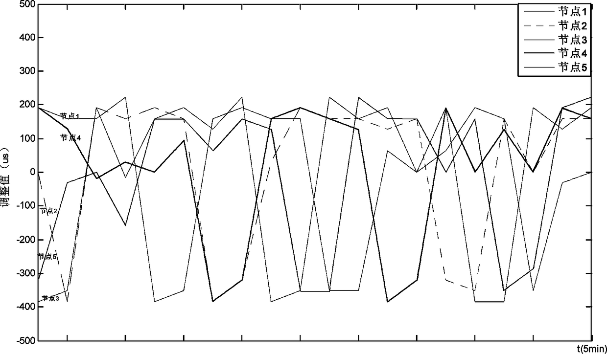 Time synchronization correction method for industrial wireless network based on tdma