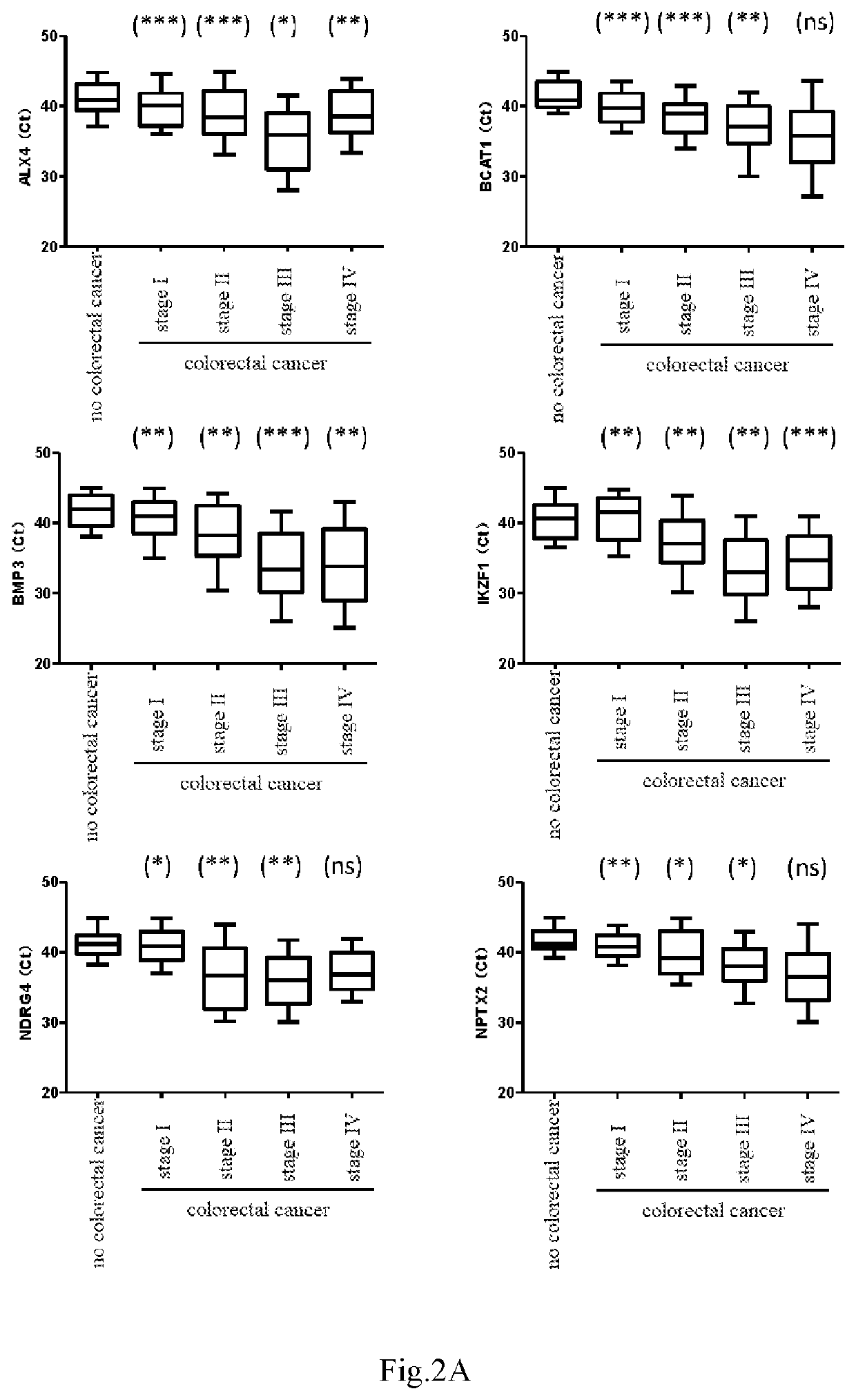 Method and kit for identifying state of colorectal cancer