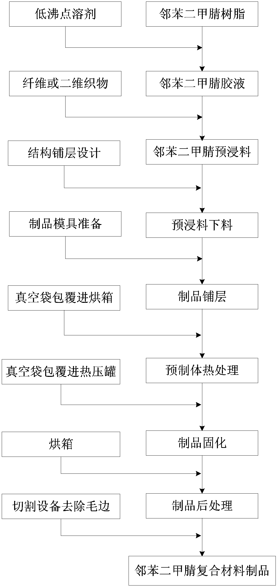 Phthaphthalonitrile resin prepreg, composite material and preparation method of composite material