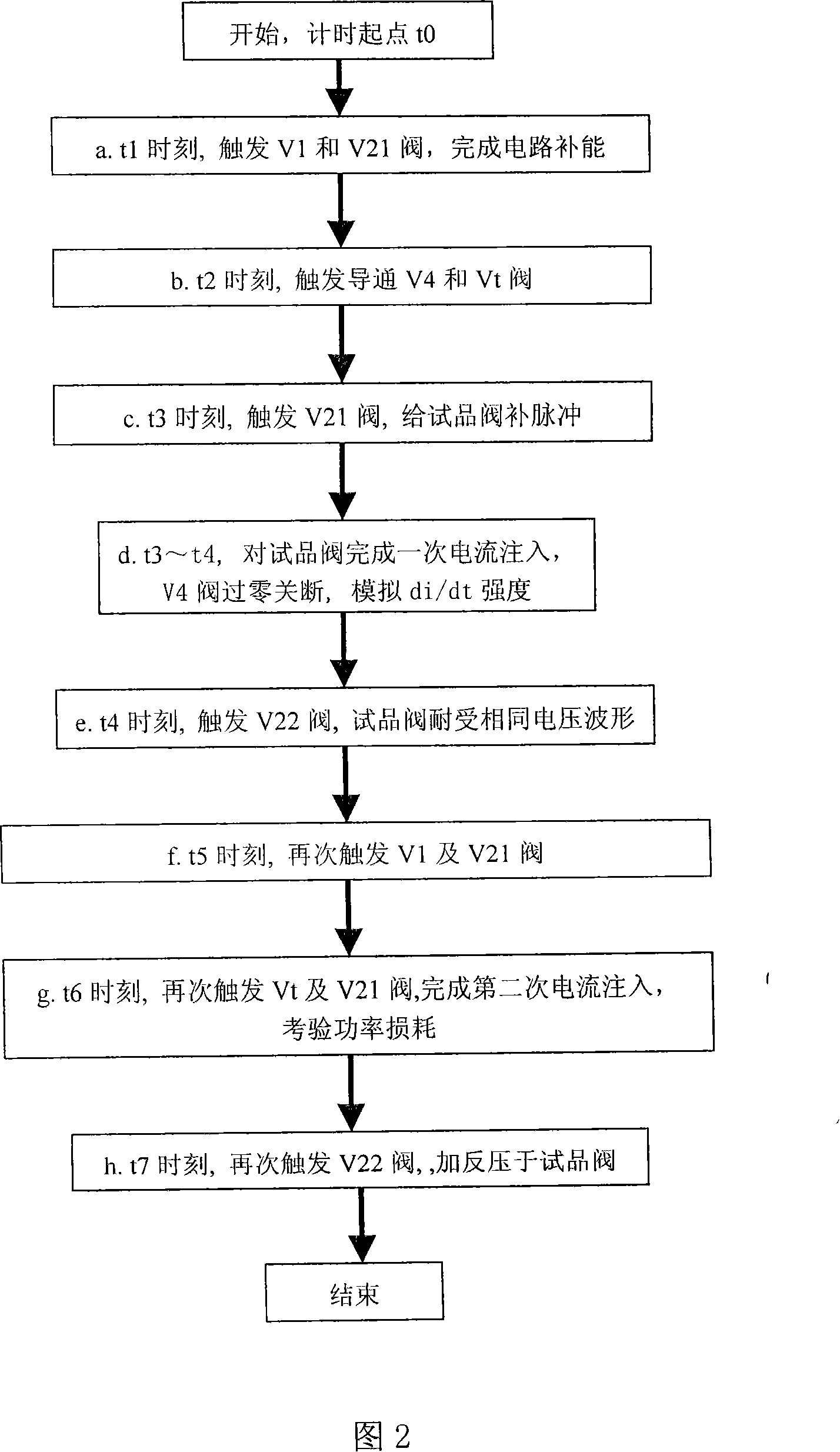 High voltage DC transmission converter valve maximum transient test methods