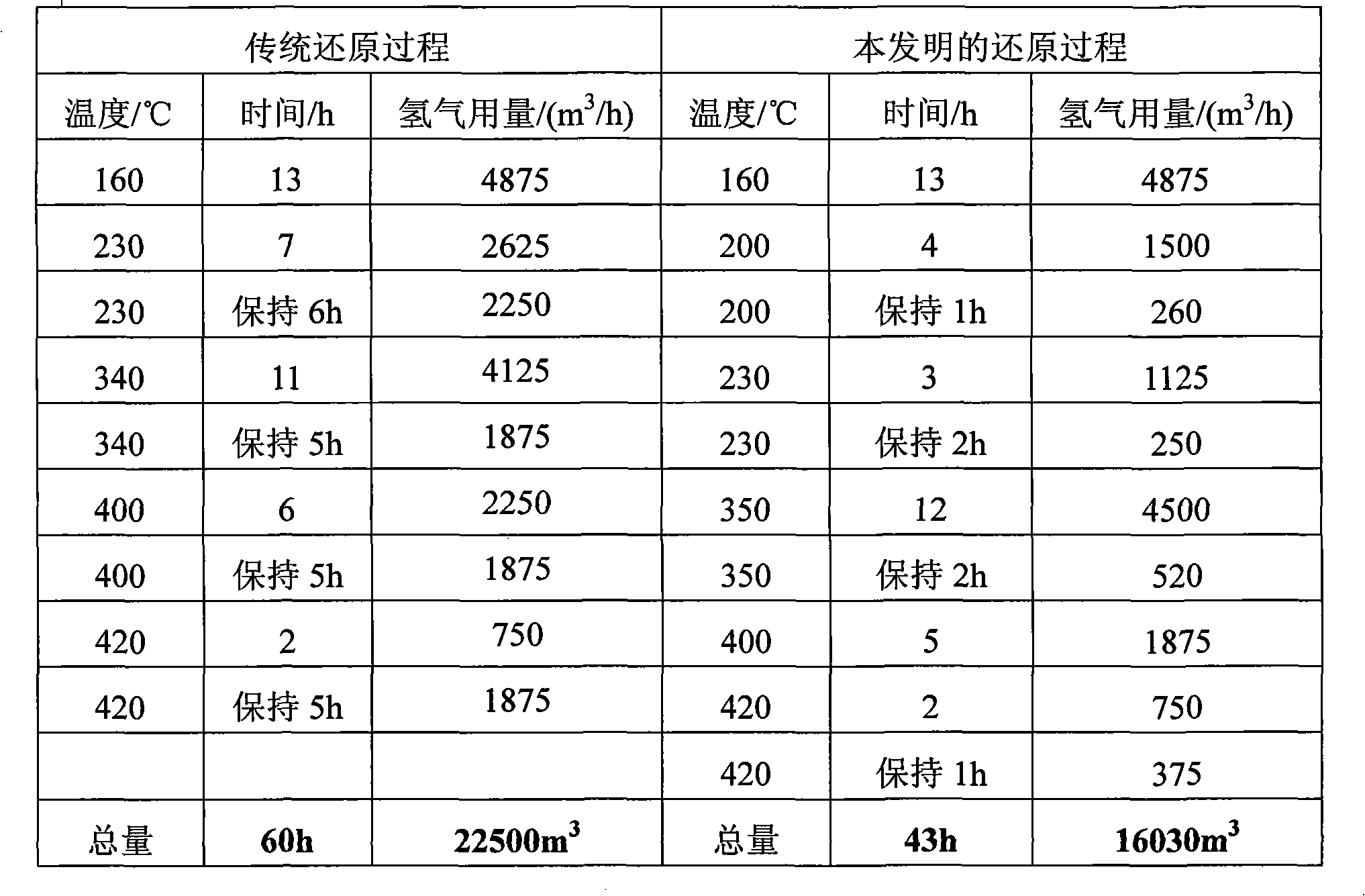 Catalyst rapid reducing method