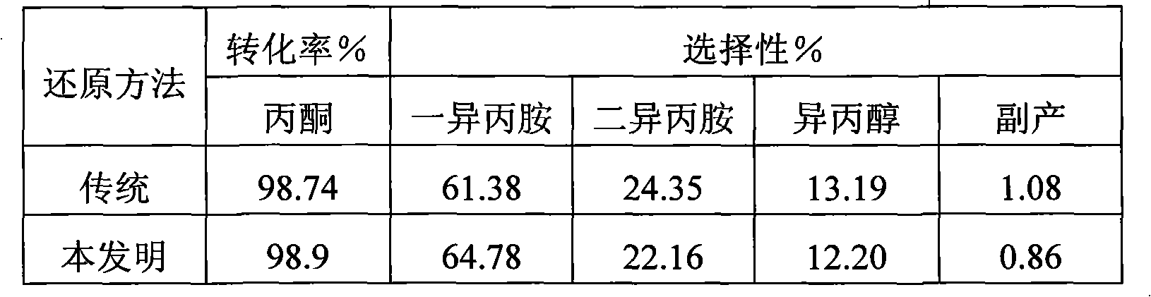 Catalyst rapid reducing method