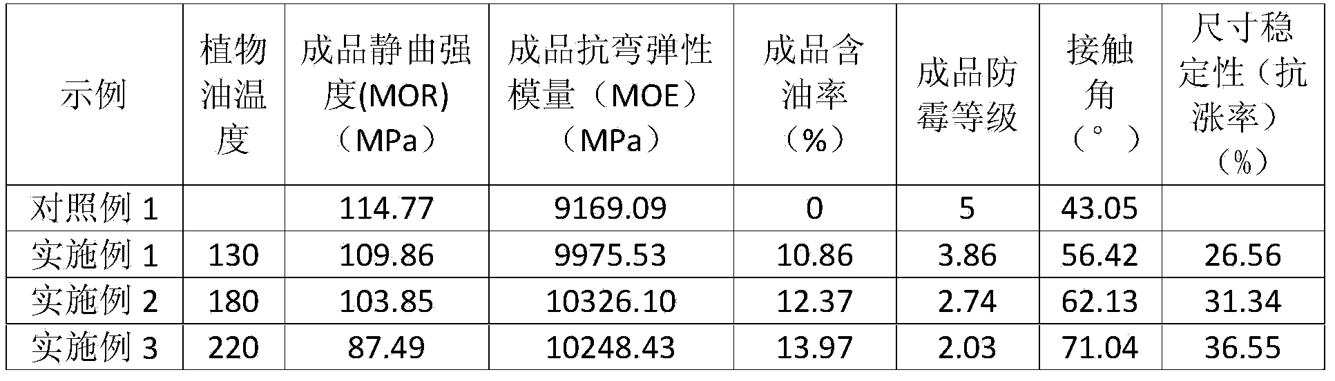 Modified treatment method of wood and bamboo, modified wood, modified bamboo and floor