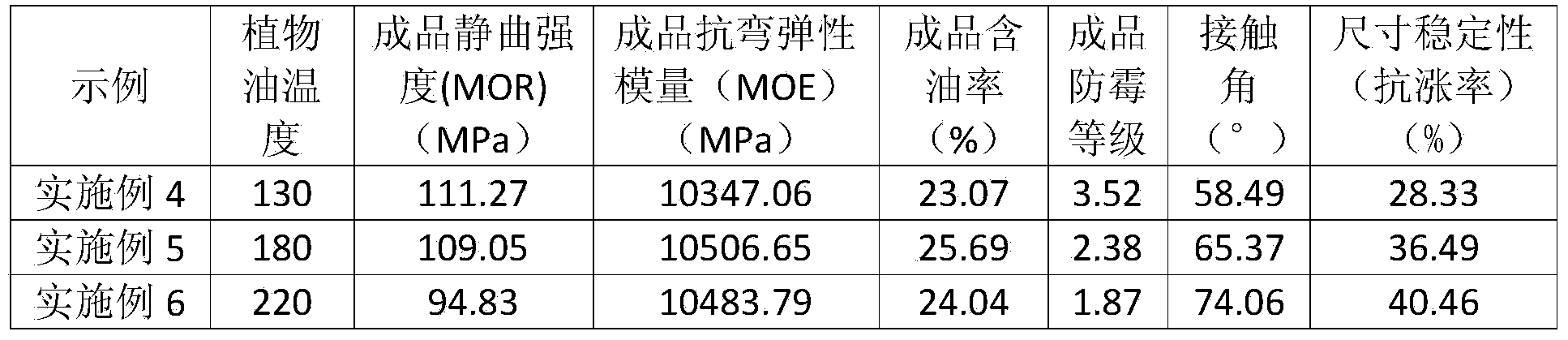 Modified treatment method of wood and bamboo, modified wood, modified bamboo and floor